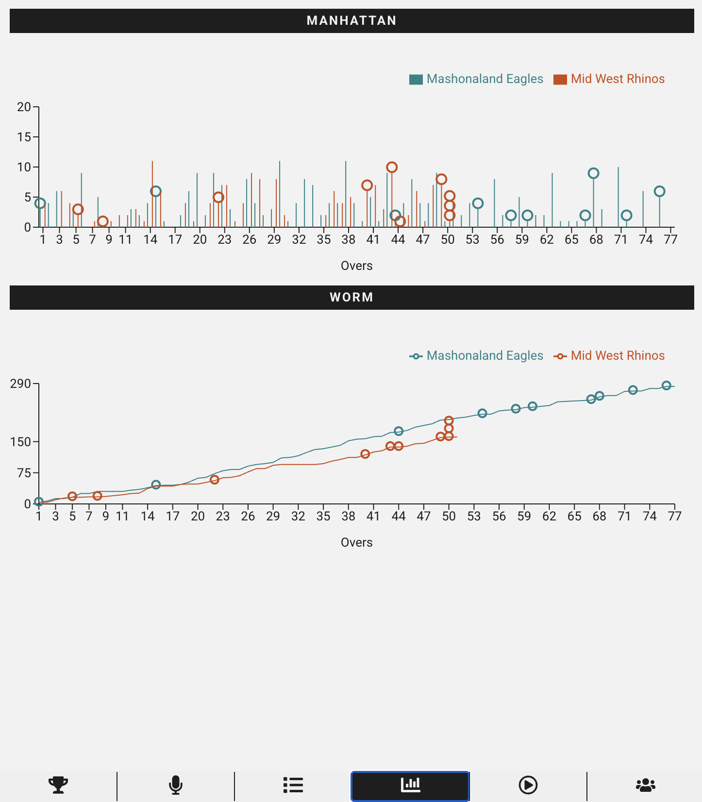 Manhattan and Worm match statistics